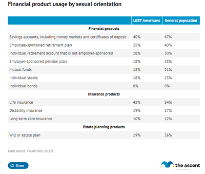 A table comparing the percentage of LGBT Americans that use a range of financial products to the general population.