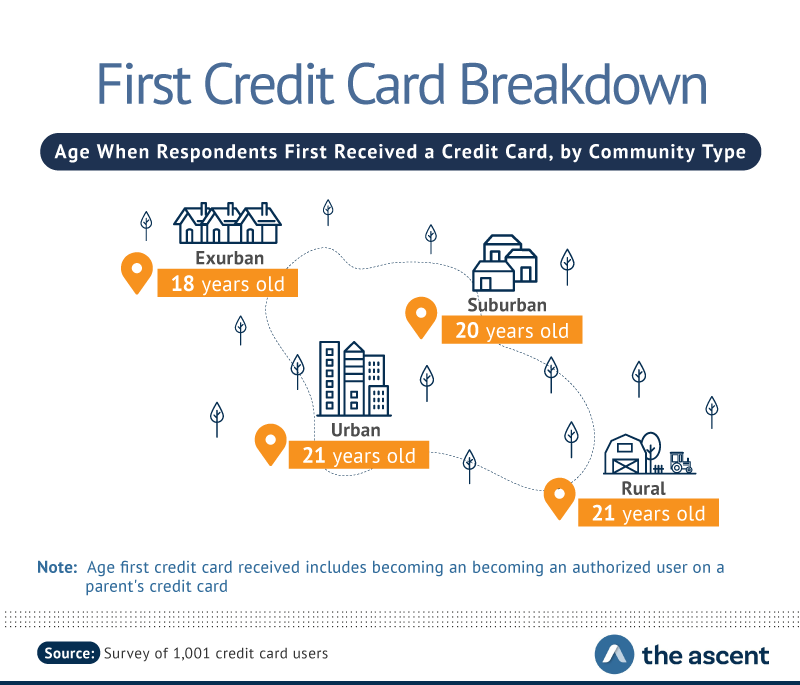 What Credit Cards Are Good For 18 Year Olds - What S The Best Age To Get Your First Credit Card ...