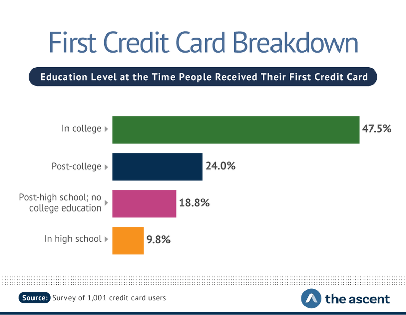 When Does The Average American Get Their First Credit Card The Ascent