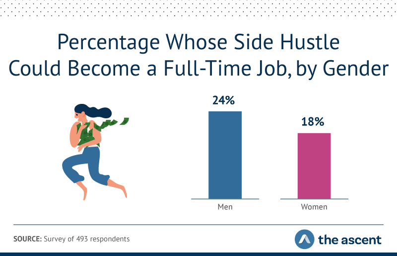 24% of men and 18% of women said their side hustle could become a full-time job.