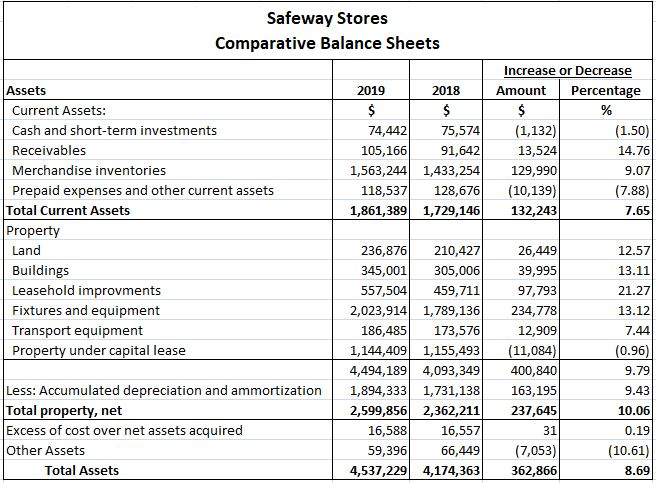 Example of Comparative Balance Sheet with assets, liabilities, and stockholders' equity