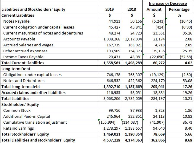 Example of Comparative Balance Sheet with liabilities and stockholders' equity