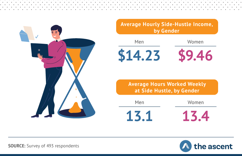 Men average an hourly side-hustle income of $14.23, while women average $9.46. Men work 13.1 hours weekly at a side hustle, while women work 13.4 hours weekly.