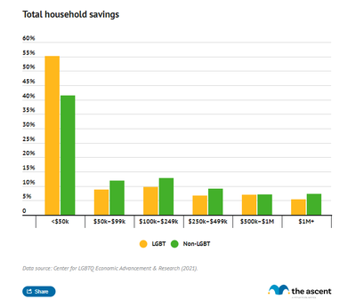 Grouped column chart comparing the household savings of LGBT and non-LGBT couples.