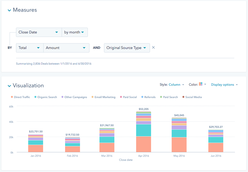 A screenshot of HubSpot's reports dash screen to track marketing by channel.
