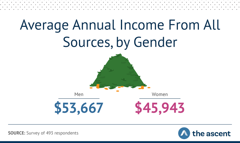The average annual income from all sources for men is $53,667. The average annual income from all sources for women is $45,943.