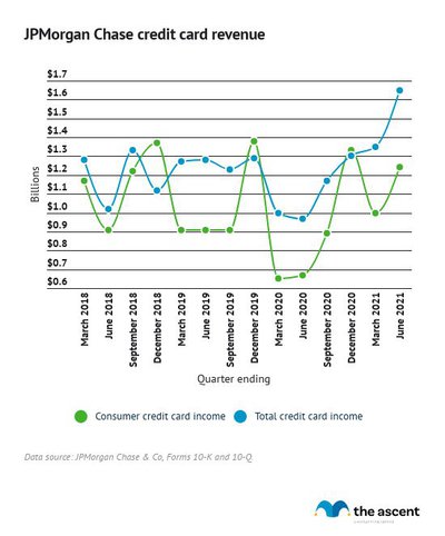 Line graph showing JPMorgan Chase's consumer credit card revenue, March 2018 to June 2021, including a significant dip in mid-2020.