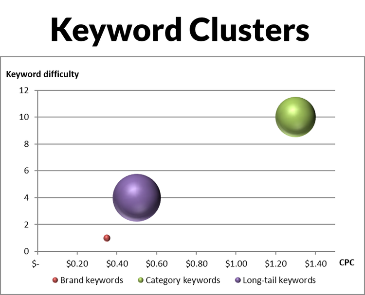 An Excel bubble chart illustrating three keyword categories, their CPC, their difficulty, and the search volume.