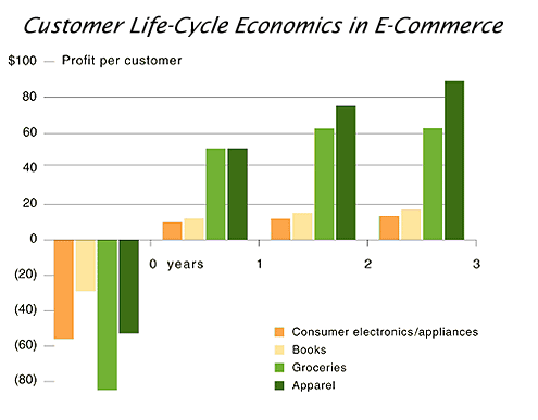 A bar chart displays the time required to generate a profit from new e-commerce customers in the consumer electronics, groceries, apparel, and book industries.