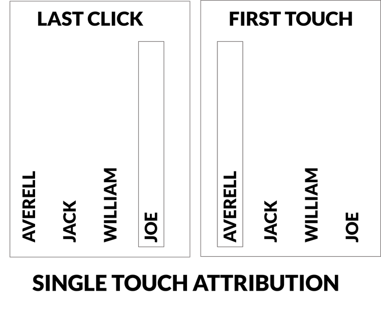 Single-touch attribution models illustrated using the Dalton brothers.