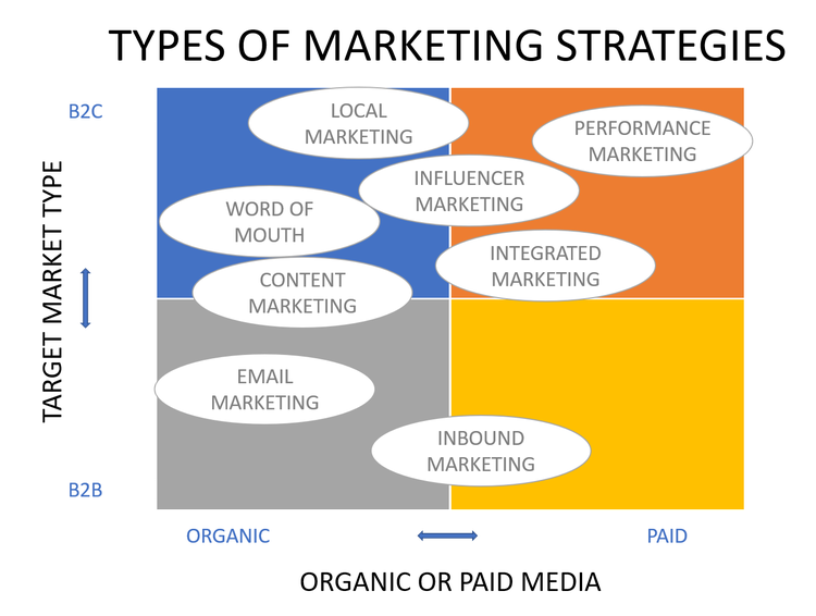 Marketing type matrix plotting strategies against market type and media type.