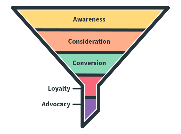 Stages of the marketing funnel