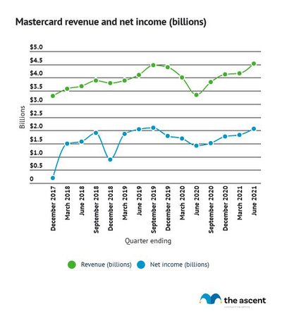 Line graph showing Mastercard's revenue and net income, December 2017 to June 2021, including a significant dip in mid-2020.