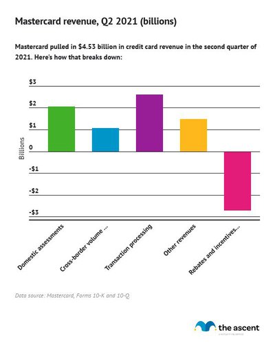 Column chart showing where Mastercard's $4.53 billion in Q2 2021 revenue came from, including -$2.691 billion in rebates and incentives.