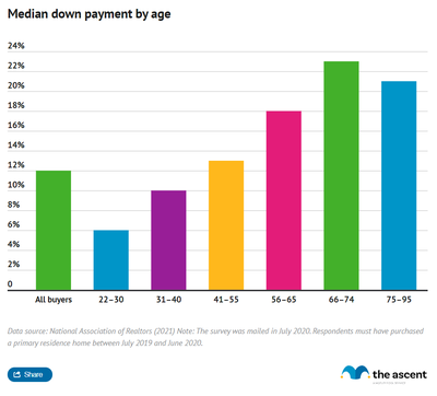 A bar chart showing the median down payment on a home by age group.