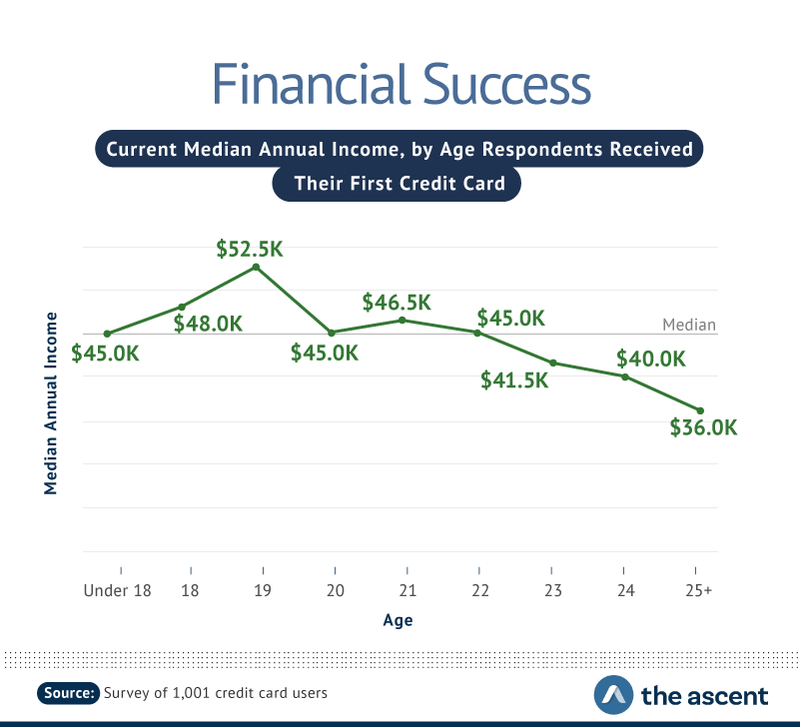 When Does The Average American Get Their First Credit Card The Ascent