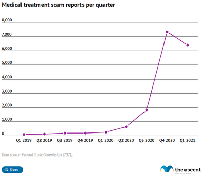 A line graph showing medical treatment scams reported by quarter, starting at 96 in the first quarter of 2019 and rising to 6,395 in the first quarter of 2021.