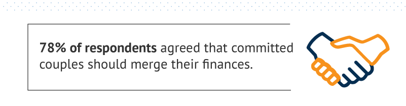 78 percent of respondents agreed that committed couples should merge their finances.