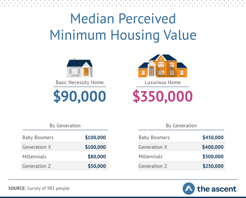 median values for basic and luxury homes by generation