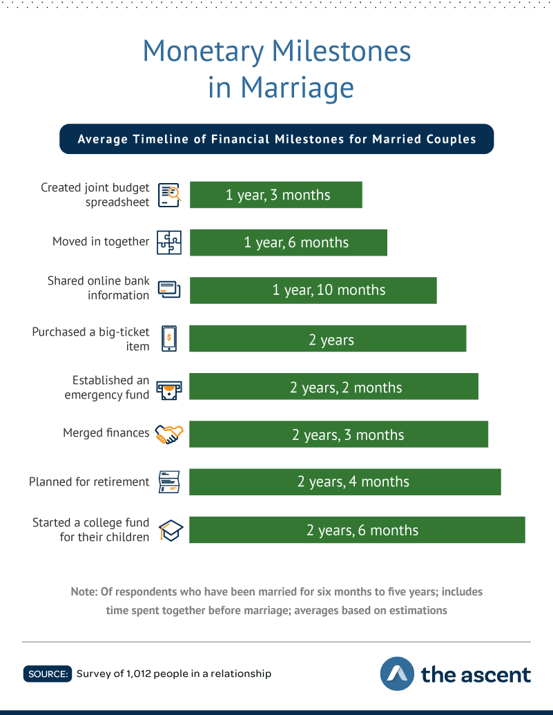 Progression normal relationship Stages Of