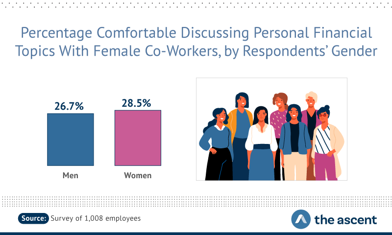 26.7% of males would talk to female co-workers about finances compared to 28.5% of females