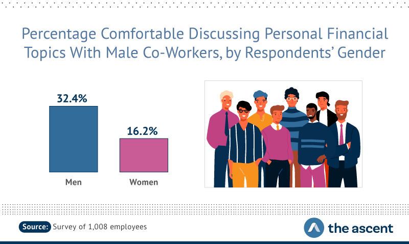32.4% of men would talk to male co-workers about personal finances, compared to 16.2% of females