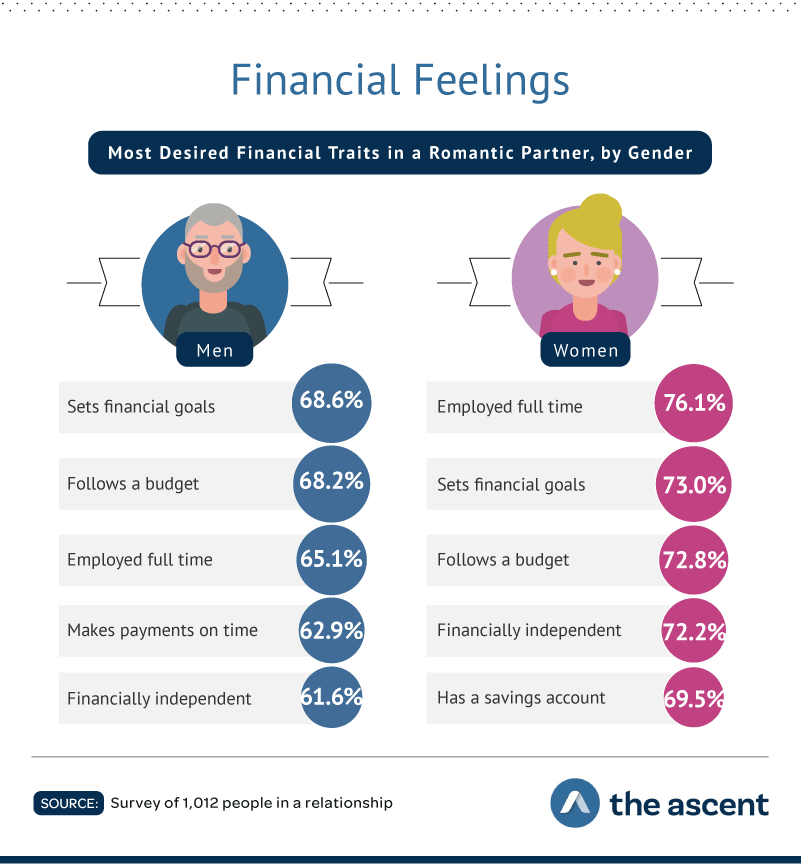Financial Feelings: Most Desired Financial Traits in a Romantic Partner, by Gender  Men: Sets financial goals 68.6%, Follows a budget 68.2%, Employed full time 65.1%, Makes payments on time 62.9%, and Financially independent 61.6%. Women: Employed full time 76.1%, Sets financial goals 73.0%, Follows a budget 72.8%, Financially independent 72.2%, and Has a savings account 69.5%.