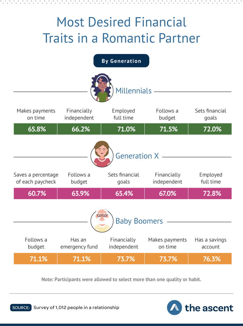 Most Desired Financial Traits in a Romantic Partner, by Generation  Millennials: Makes a payment on time 65.8%, Financially independent 66.2%, Employed full time 71.0%, Follows a budget 71.5%, and Sets financial goals 72.0%. Generation X: Saves a percentage of each paycheck 60.7%, Follows a budget 63.9%, Sets financial goals 65.4%, Financially independent 67.0%, and Employed full time 72.8%. Baby Boomers: Follows a budget 71.1%, Has an emergency fund 71.1%, Financially independent 73.7%, Makes payments on time 73.7%, and Has a savings account 76.3% Source: Survey of 1,012 people in a relationship by The Ascent