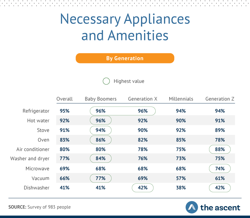the appliances and amenities different generations consider necessary