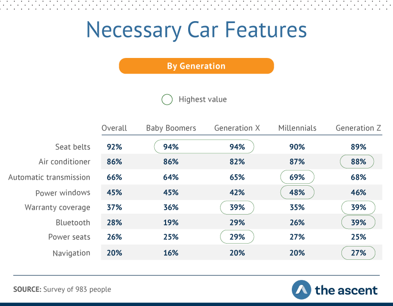 which car features are necessary by generation
