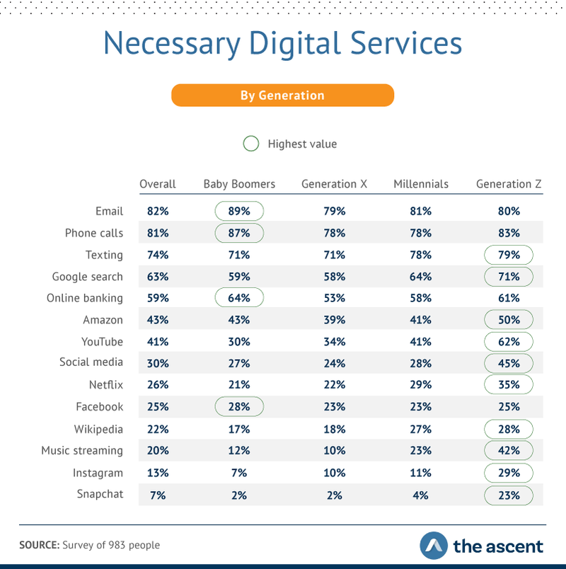 necessary digital services by generation