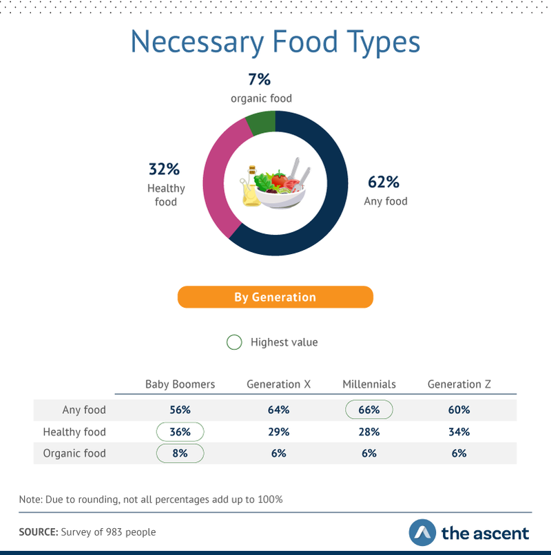 necessary food types by generation
