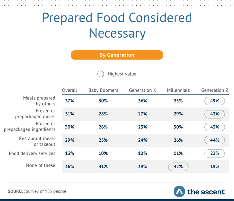types of prepared food considered necessary by generation