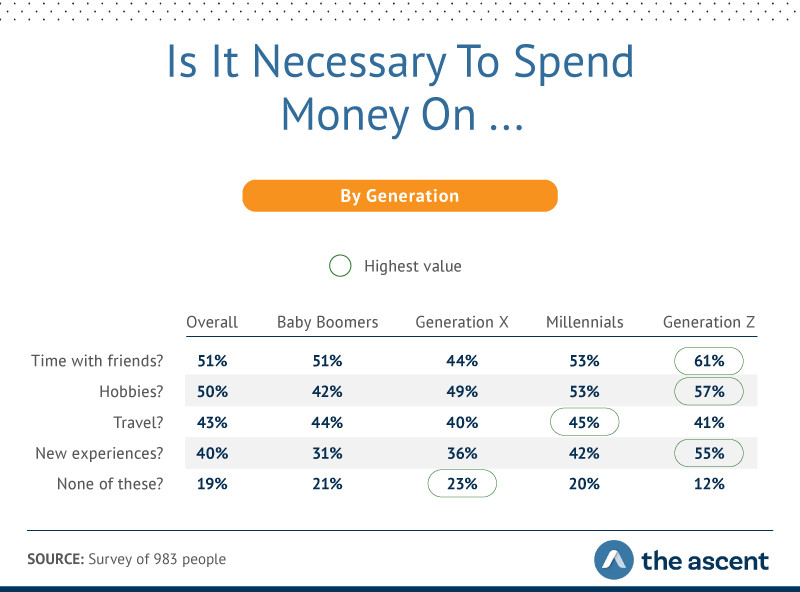 what different generations say it's necessary to spend money on