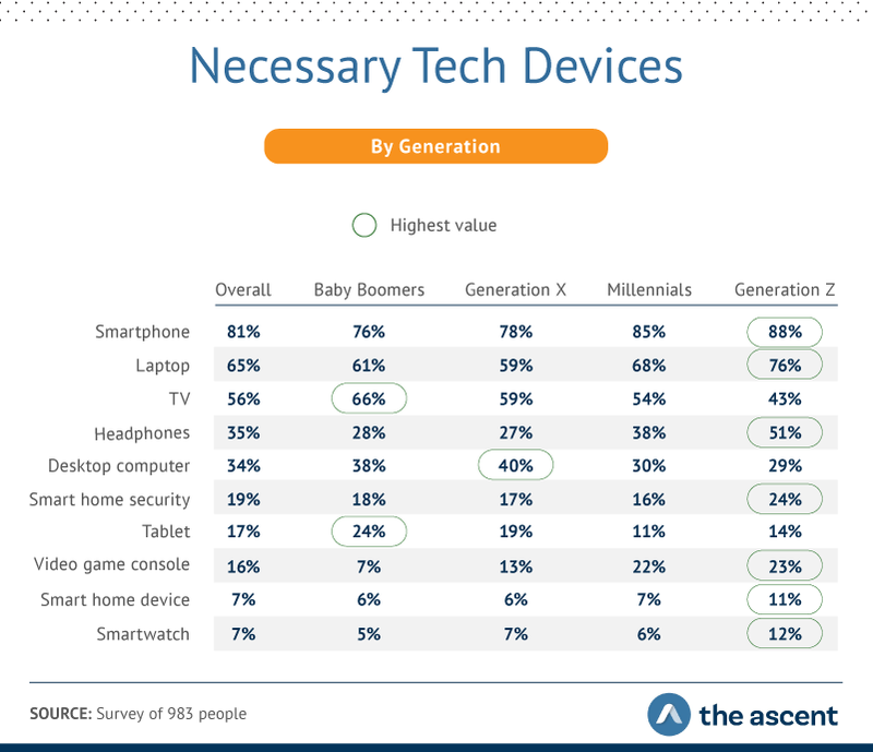 necessary tech devices by generation