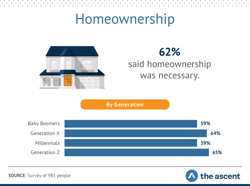 62% of respondents say that homeownership is necessary