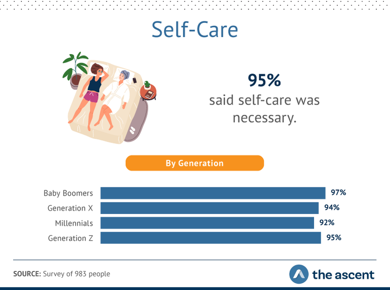 95% of people say self-care is necessary