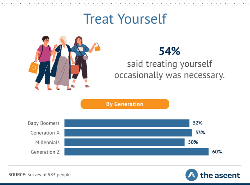 54% of people say it's necessary to treat yourself occasionally