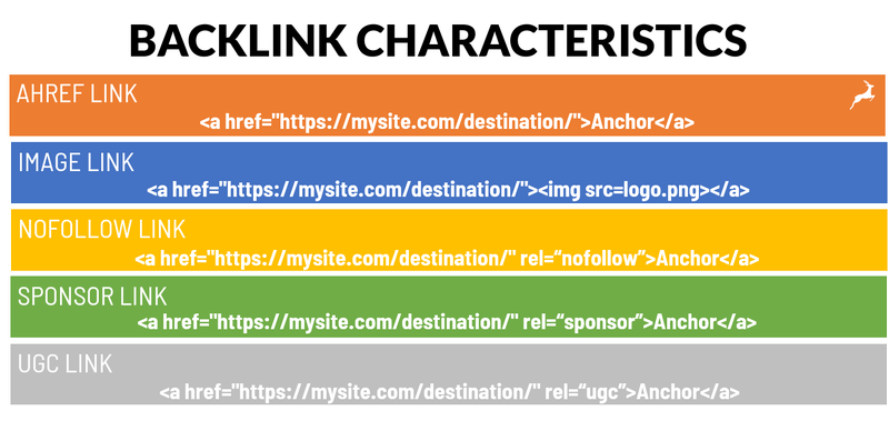 Illustration of ahref, image, nofollow, sponsor, and UGC backlinks.