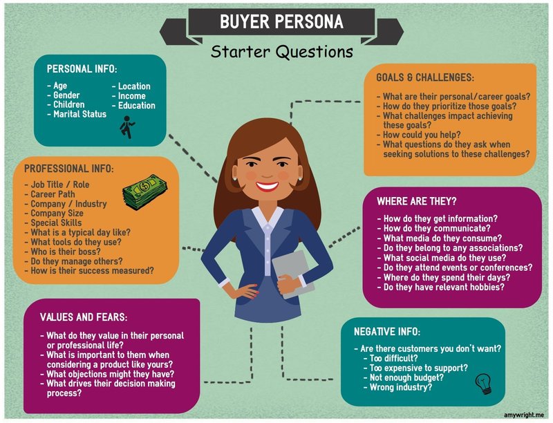 A chart for creating a buyer persona includes starter questions about values ​​and fears, goals and challenges, location, and other information.