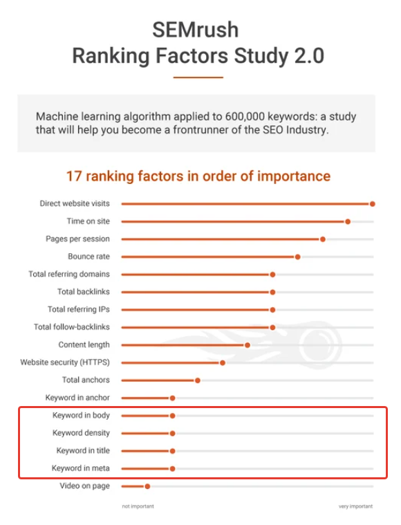 SEMrush 2017 SEO ranking factors study.