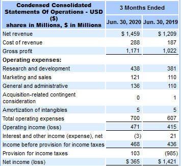 Electronic Arts Q2 2020 income statement.