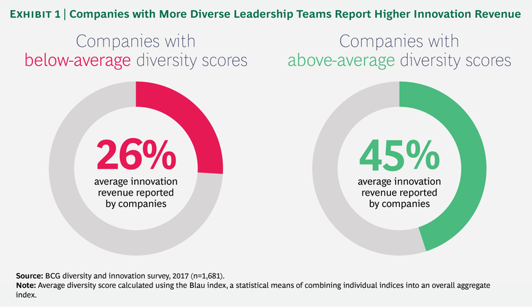 Charts showing the performance difference between companies with below average and above average diversity scores.