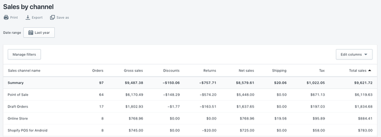 A screenshot image showing a summary of sales by channel on Shopify.