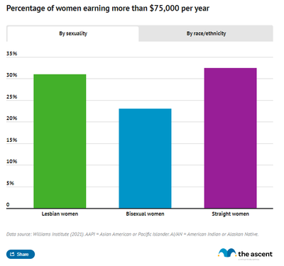 A pair of column charts comparing the percentage of women than earn more than $75,000 a year by sexuality and by race/ethnicity.
