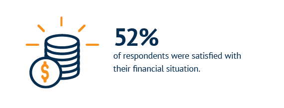 52% of respondents were satisfied with their financial situation.
