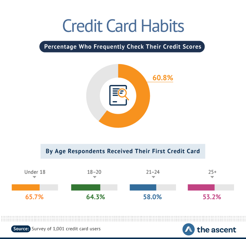 When Does The Average American Get Their First Credit Card The Ascent