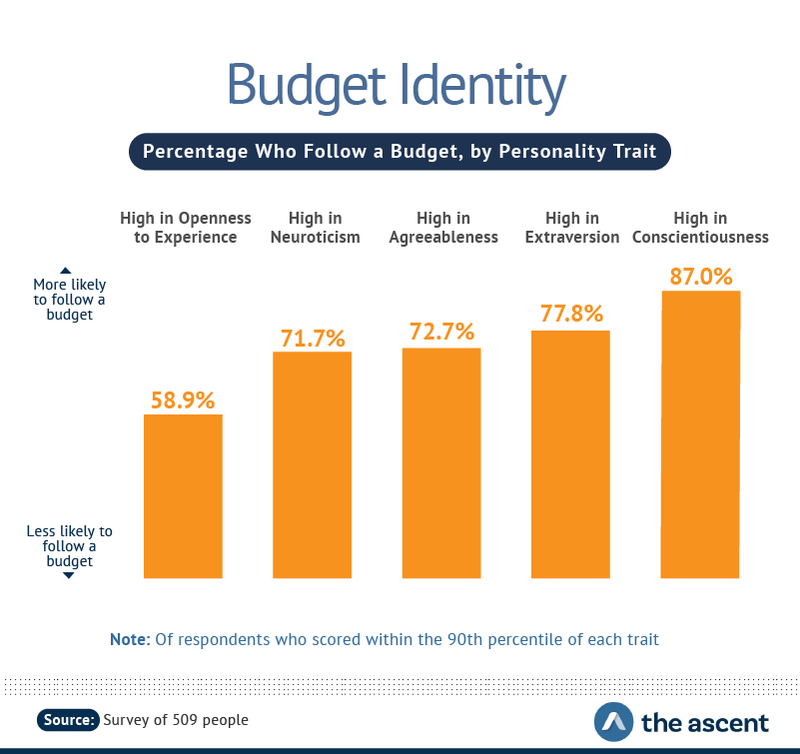 Percentage Who Follow a Budget, by Personality Trait -- High in Openness to Experience 58.9%, High in Neuroticism 71.7%, High in Agreeableness 72.7%, High in Extraversion 77.8%, and High in Conscientiousness 87%.