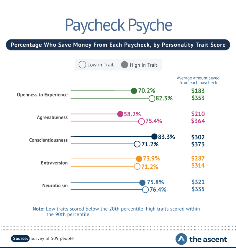 Percentage Who Save Money From Each Paycheck, by Personality Trait Score -- Openness to Experience high in trait $183, low in trait $353; Agreeableness high in trait $210, low in trait $364; and Conscientiousness high in trait $302, low in trait $373.