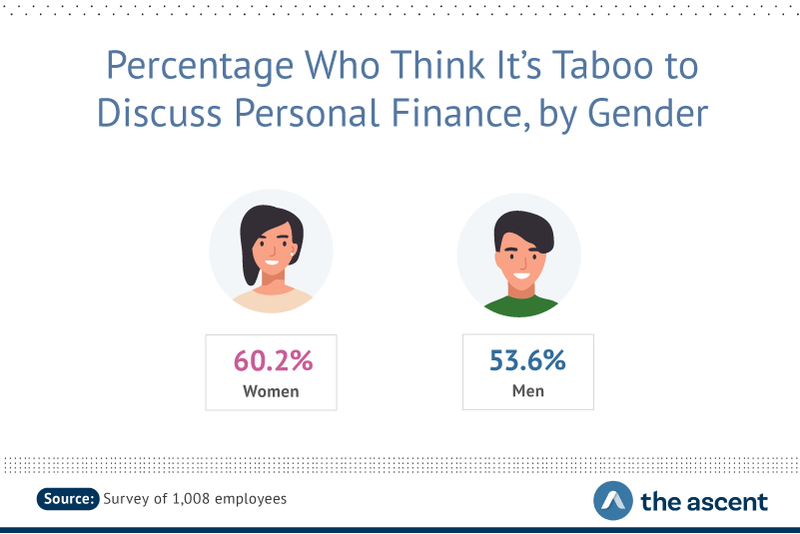 60.2% of women think personal finance is taboo, compared to 53.6% of men
